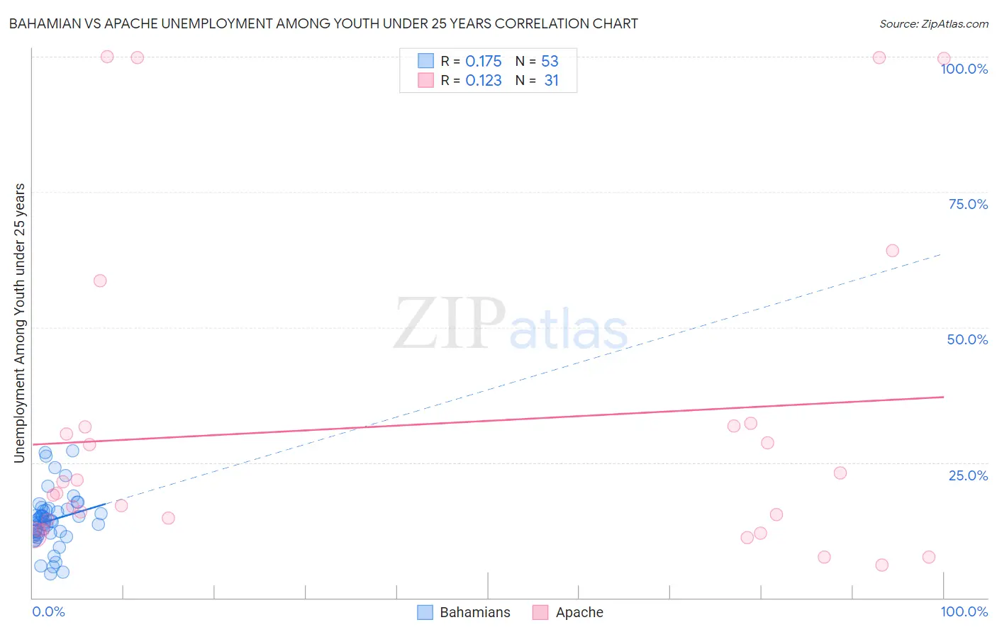 Bahamian vs Apache Unemployment Among Youth under 25 years