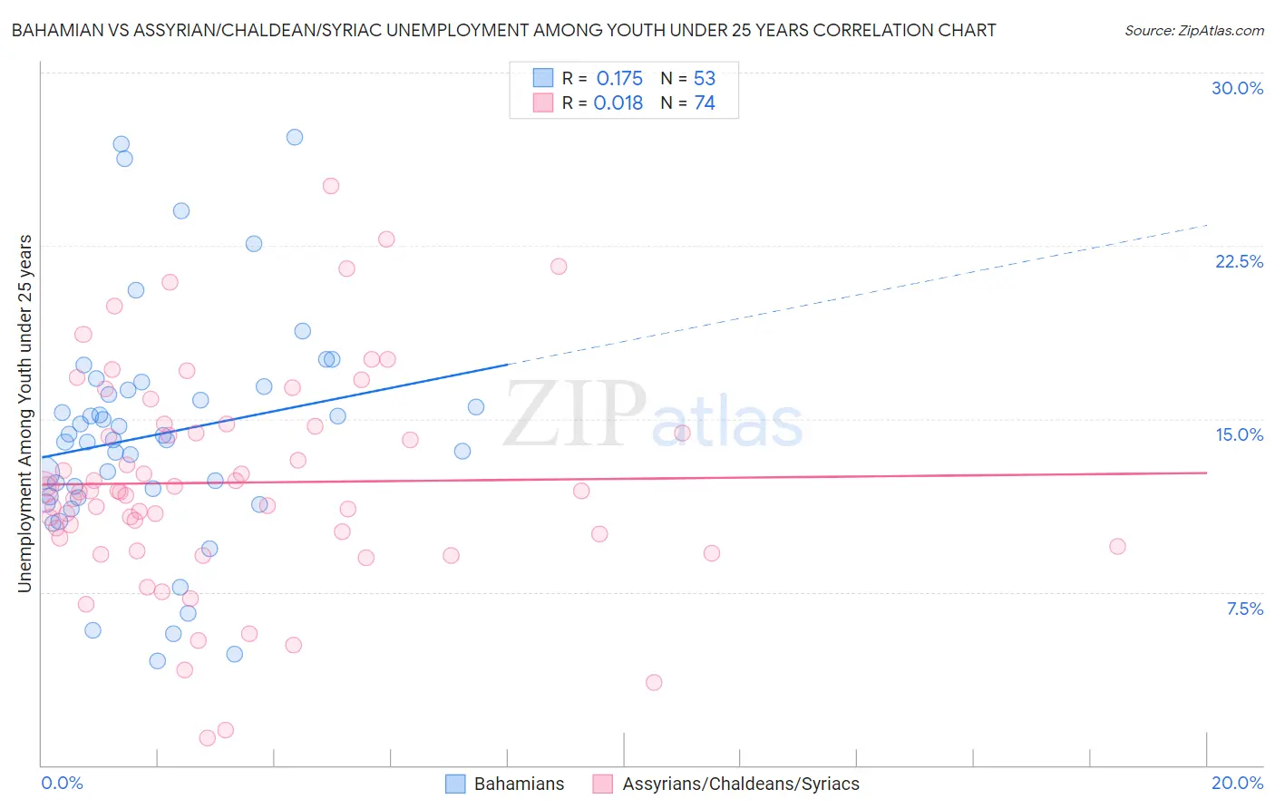 Bahamian vs Assyrian/Chaldean/Syriac Unemployment Among Youth under 25 years
