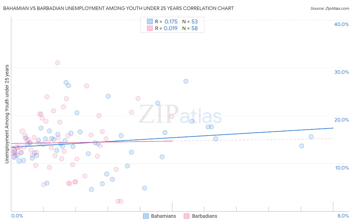 Bahamian vs Barbadian Unemployment Among Youth under 25 years