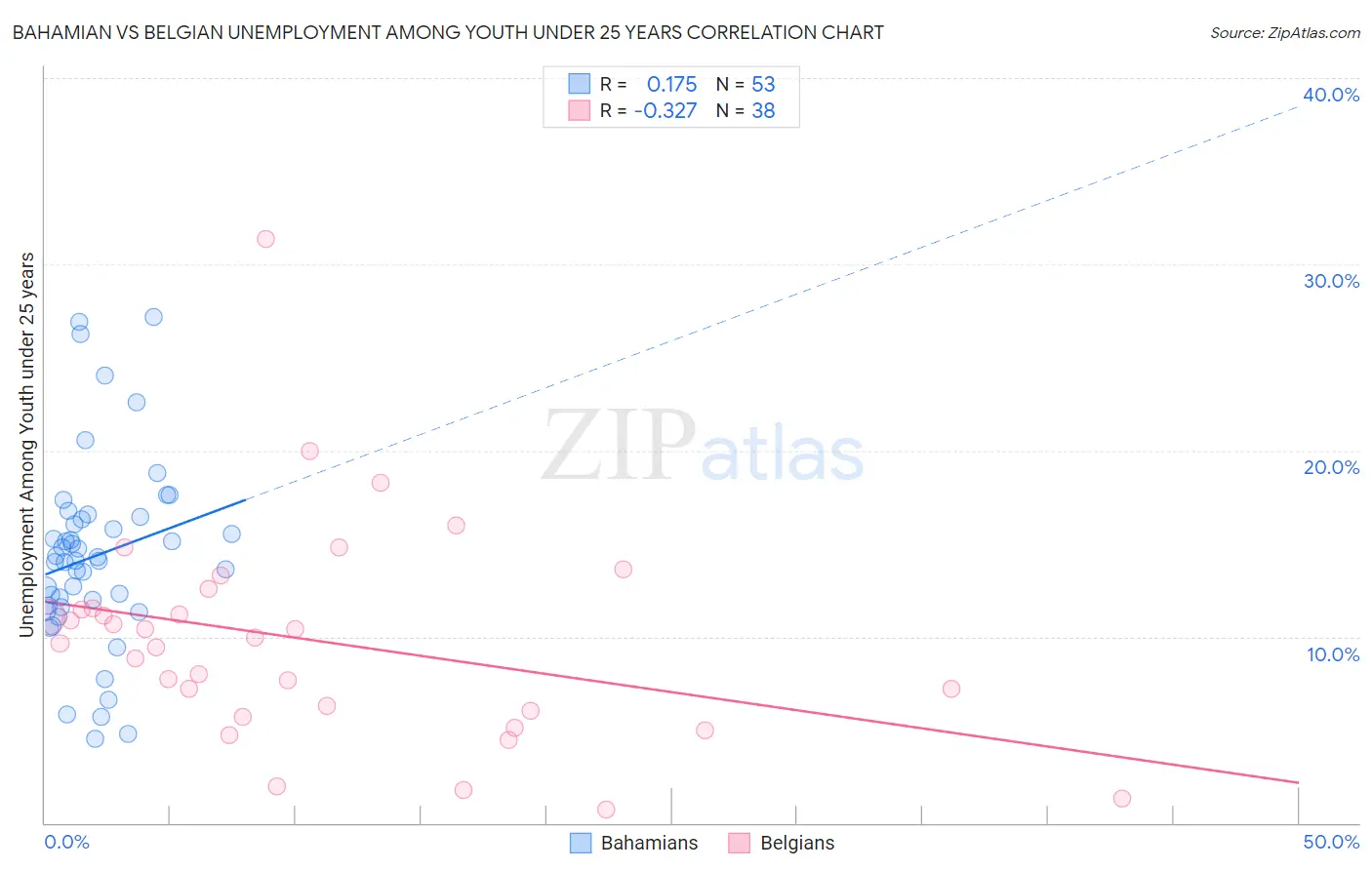 Bahamian vs Belgian Unemployment Among Youth under 25 years