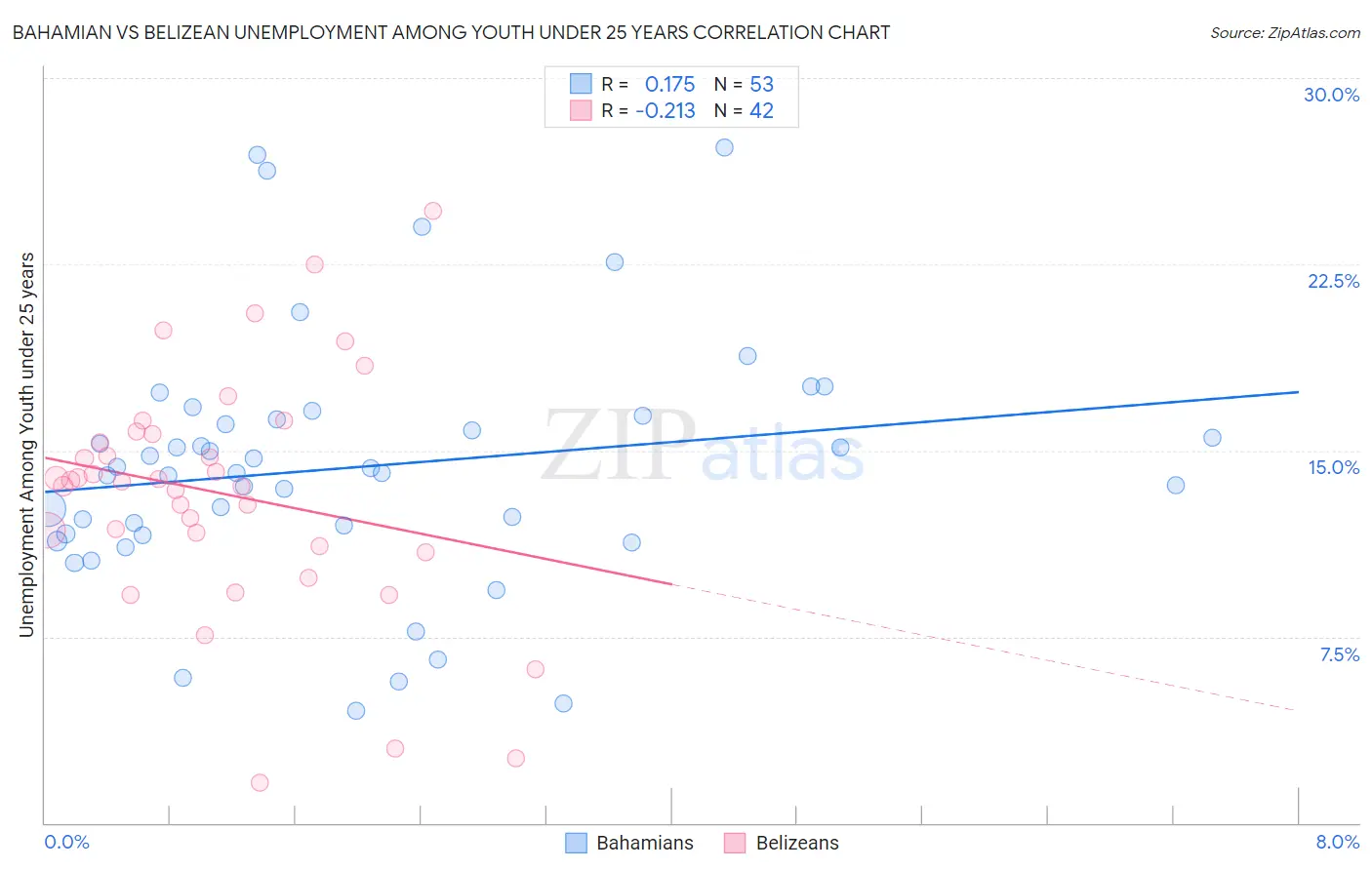 Bahamian vs Belizean Unemployment Among Youth under 25 years