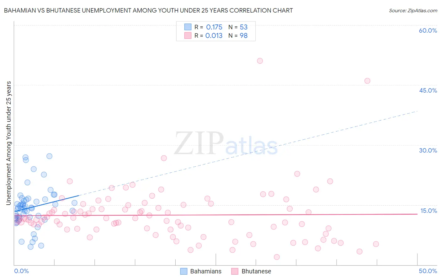 Bahamian vs Bhutanese Unemployment Among Youth under 25 years