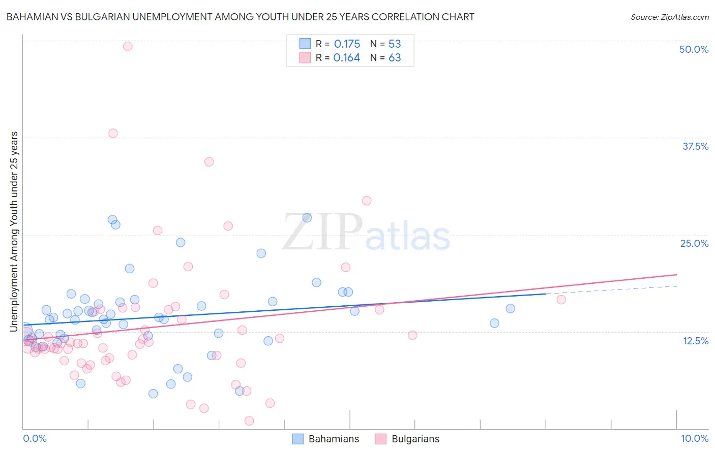 Bahamian vs Bulgarian Unemployment Among Youth under 25 years