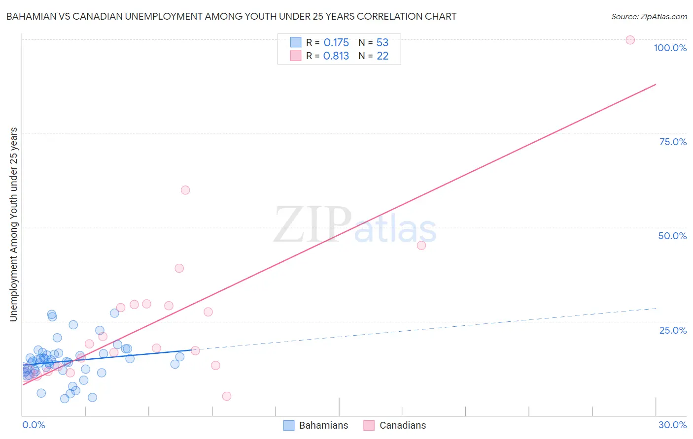 Bahamian vs Canadian Unemployment Among Youth under 25 years