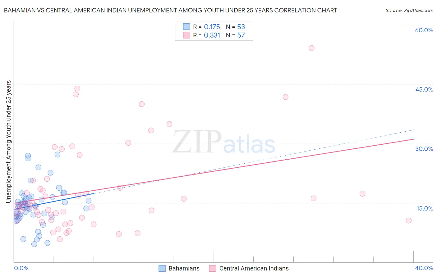Bahamian vs Central American Indian Unemployment Among Youth under 25 years