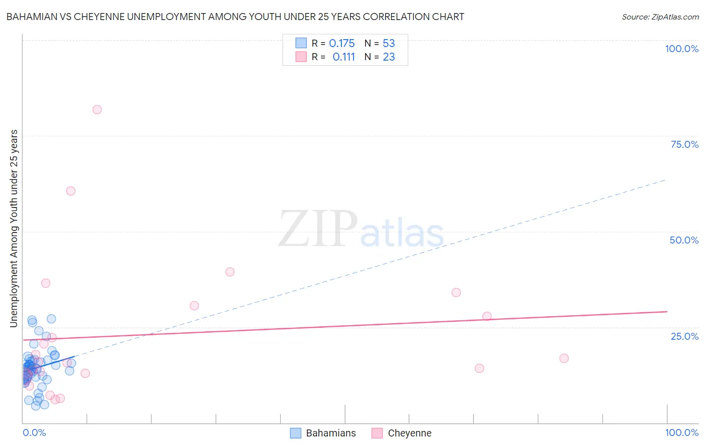 Bahamian vs Cheyenne Unemployment Among Youth under 25 years