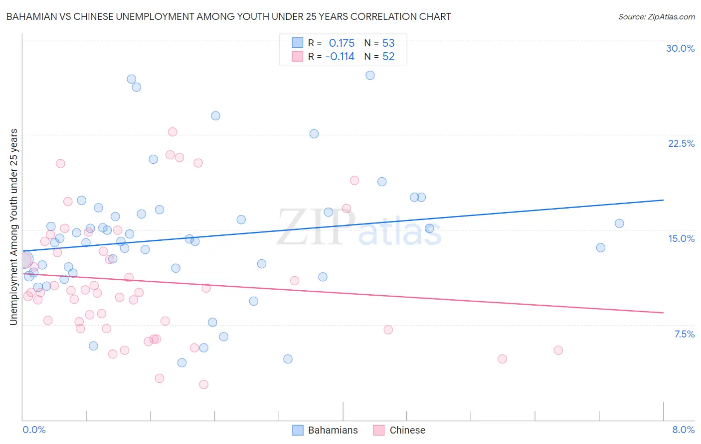 Bahamian vs Chinese Unemployment Among Youth under 25 years