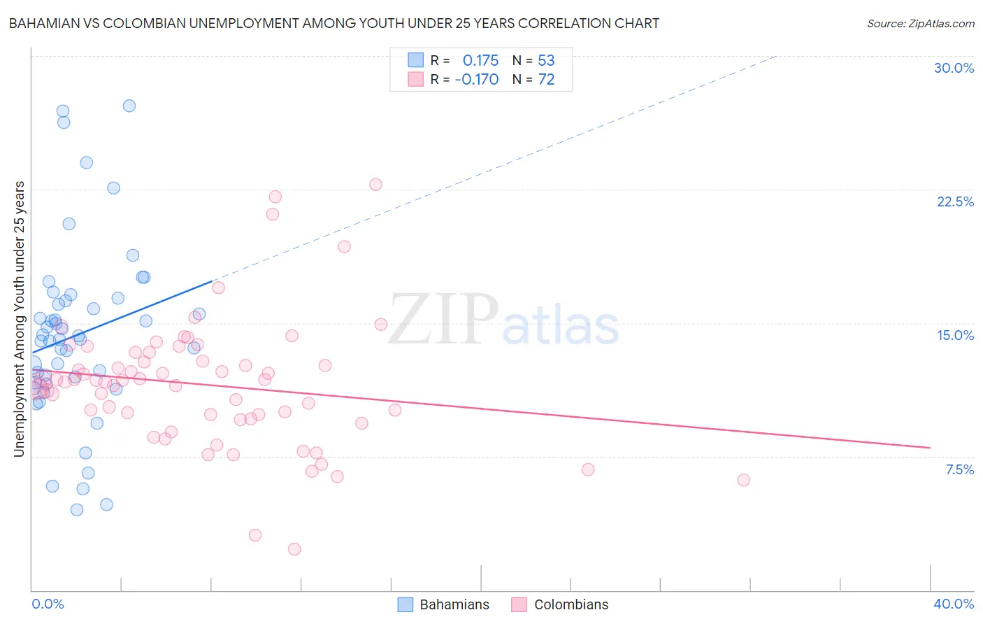 Bahamian vs Colombian Unemployment Among Youth under 25 years