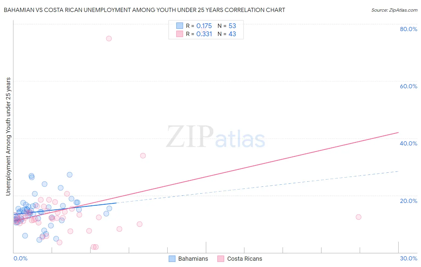 Bahamian vs Costa Rican Unemployment Among Youth under 25 years