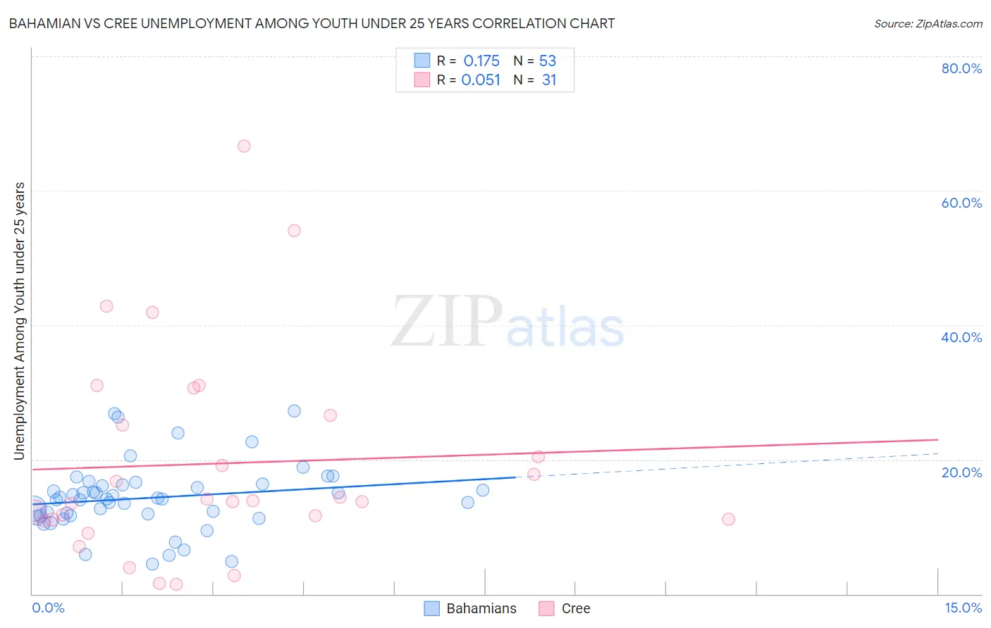 Bahamian vs Cree Unemployment Among Youth under 25 years
