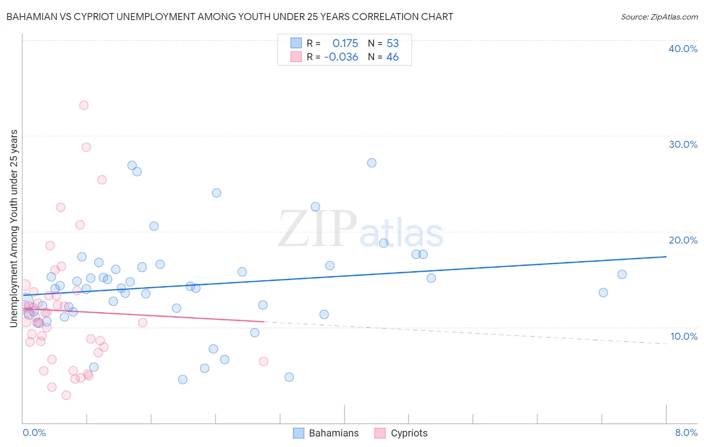 Bahamian vs Cypriot Unemployment Among Youth under 25 years