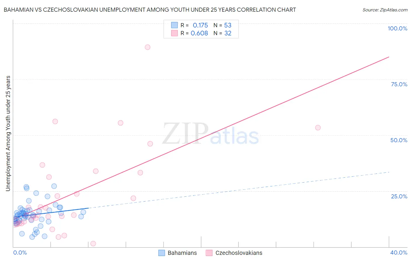 Bahamian vs Czechoslovakian Unemployment Among Youth under 25 years