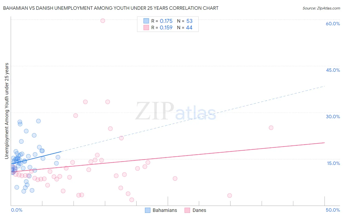 Bahamian vs Danish Unemployment Among Youth under 25 years