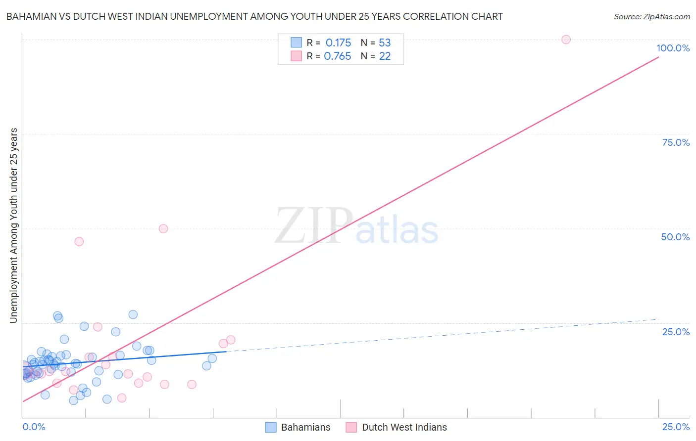 Bahamian vs Dutch West Indian Unemployment Among Youth under 25 years