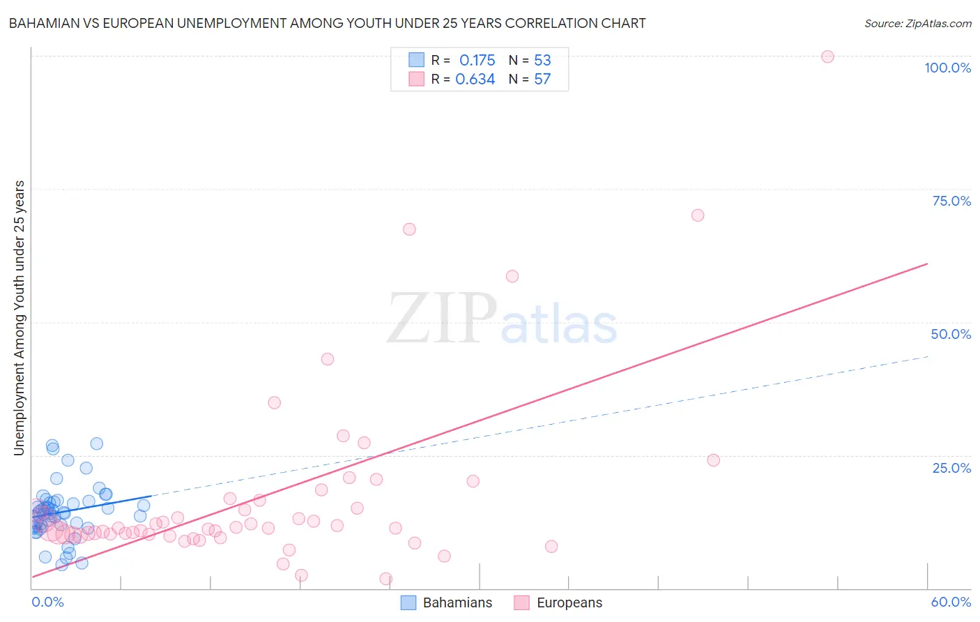 Bahamian vs European Unemployment Among Youth under 25 years