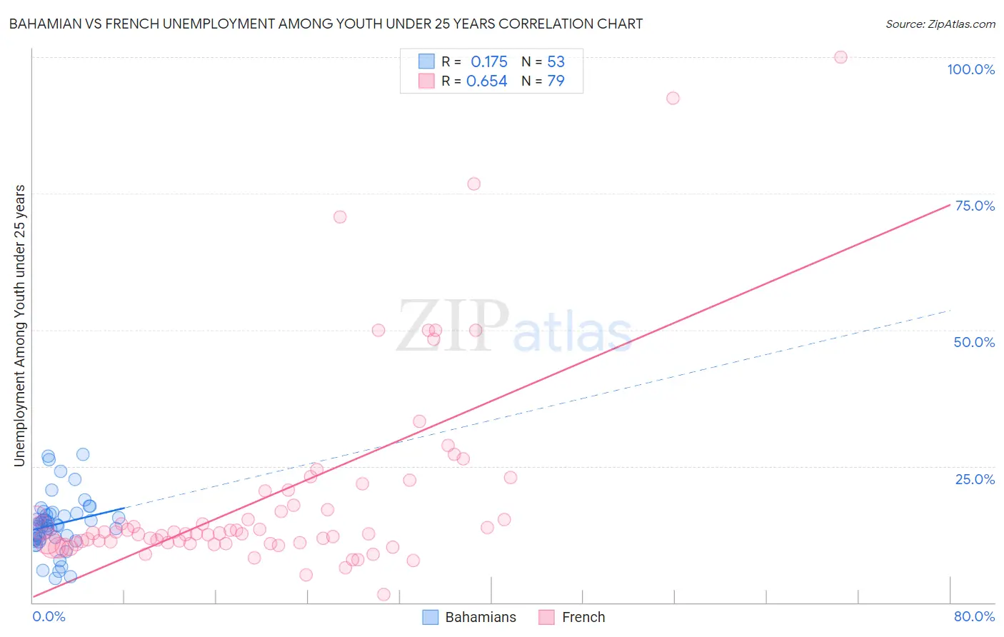 Bahamian vs French Unemployment Among Youth under 25 years