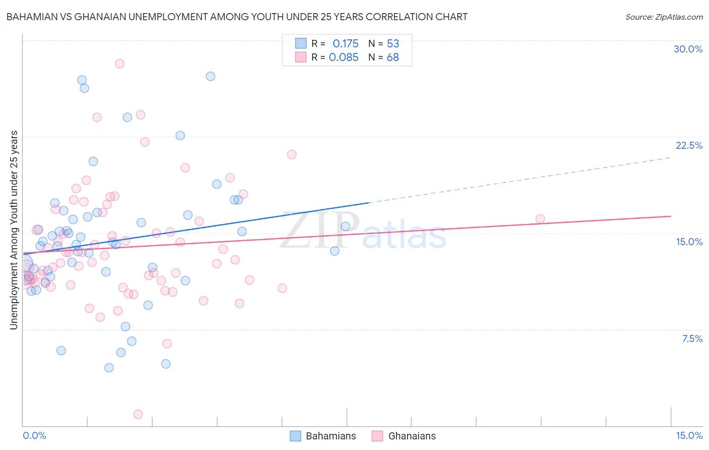 Bahamian vs Ghanaian Unemployment Among Youth under 25 years