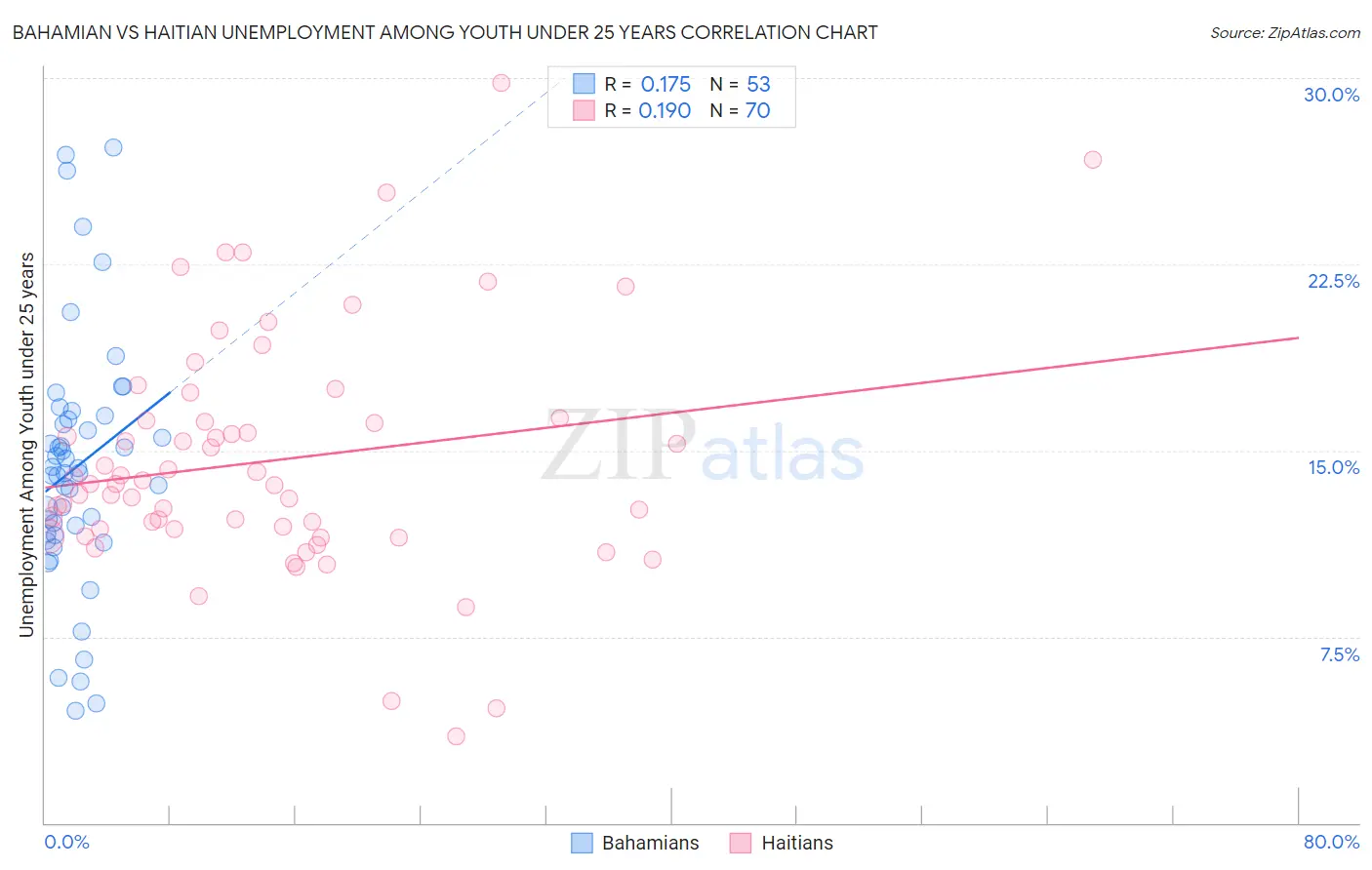 Bahamian vs Haitian Unemployment Among Youth under 25 years