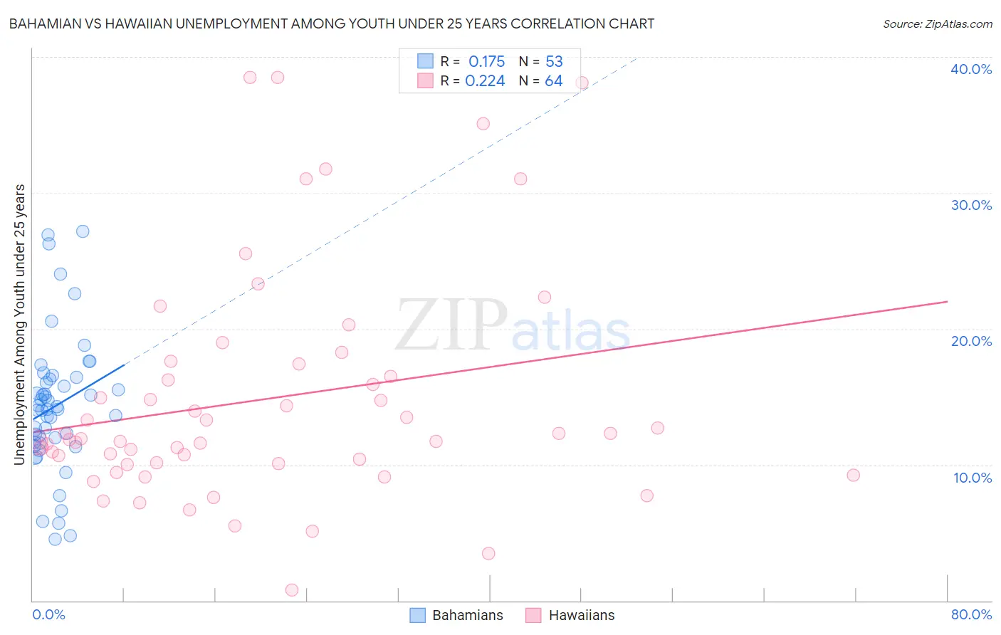 Bahamian vs Hawaiian Unemployment Among Youth under 25 years