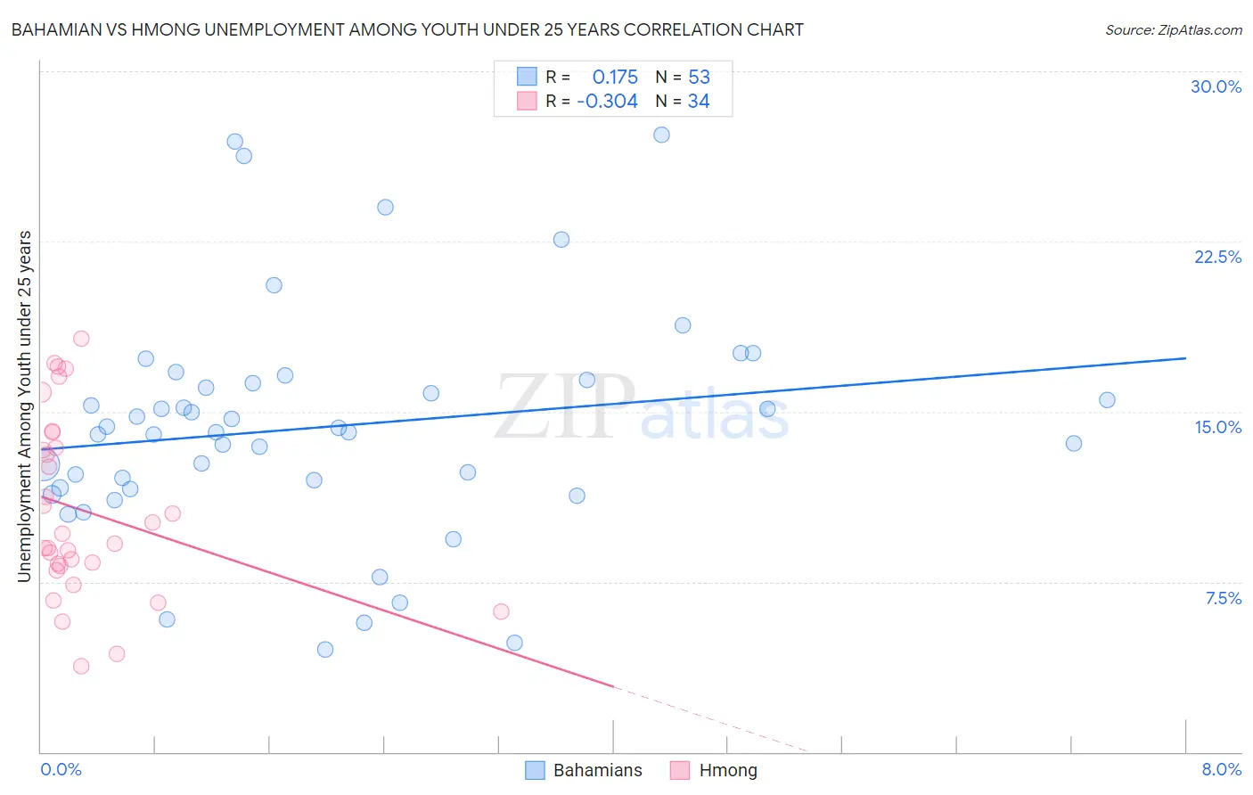 Bahamian vs Hmong Unemployment Among Youth under 25 years