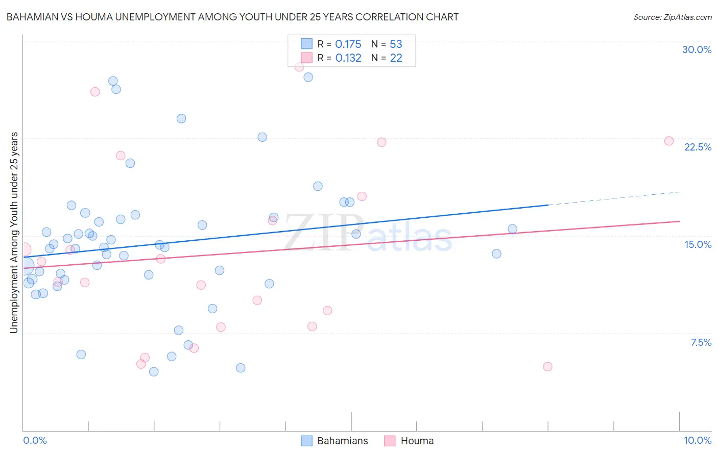 Bahamian vs Houma Unemployment Among Youth under 25 years