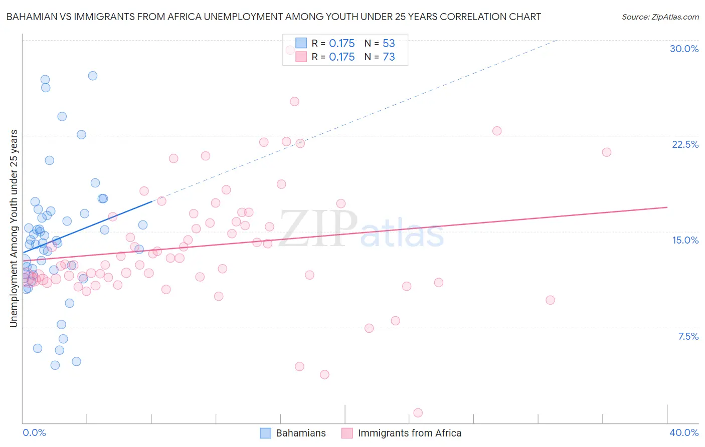 Bahamian vs Immigrants from Africa Unemployment Among Youth under 25 years