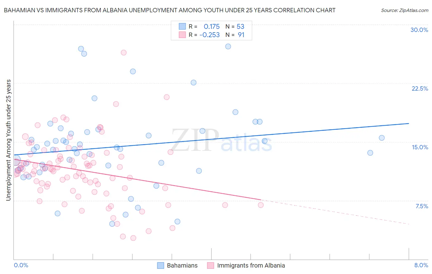 Bahamian vs Immigrants from Albania Unemployment Among Youth under 25 years