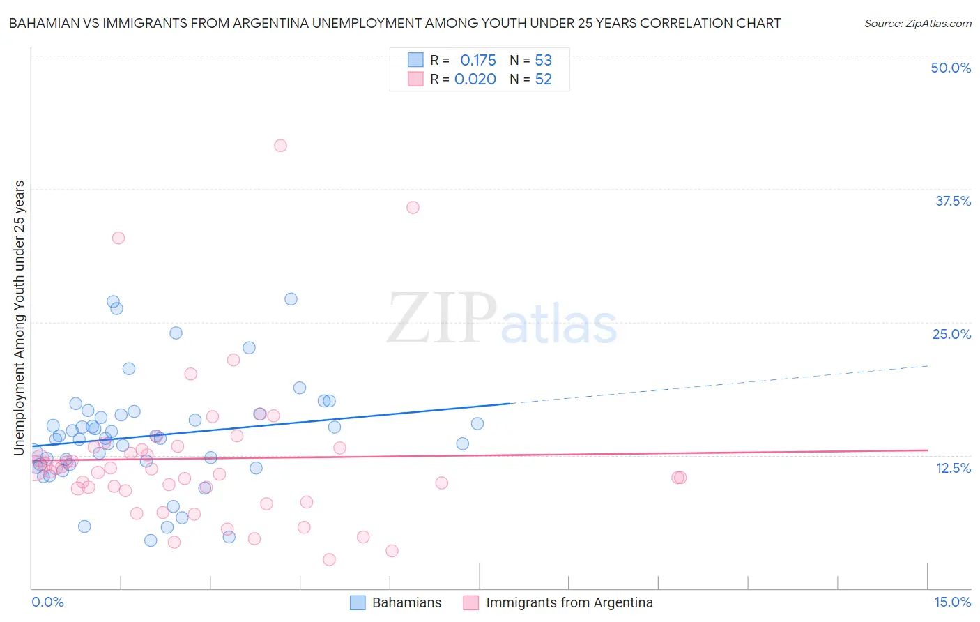 Bahamian vs Immigrants from Argentina Unemployment Among Youth under 25 years