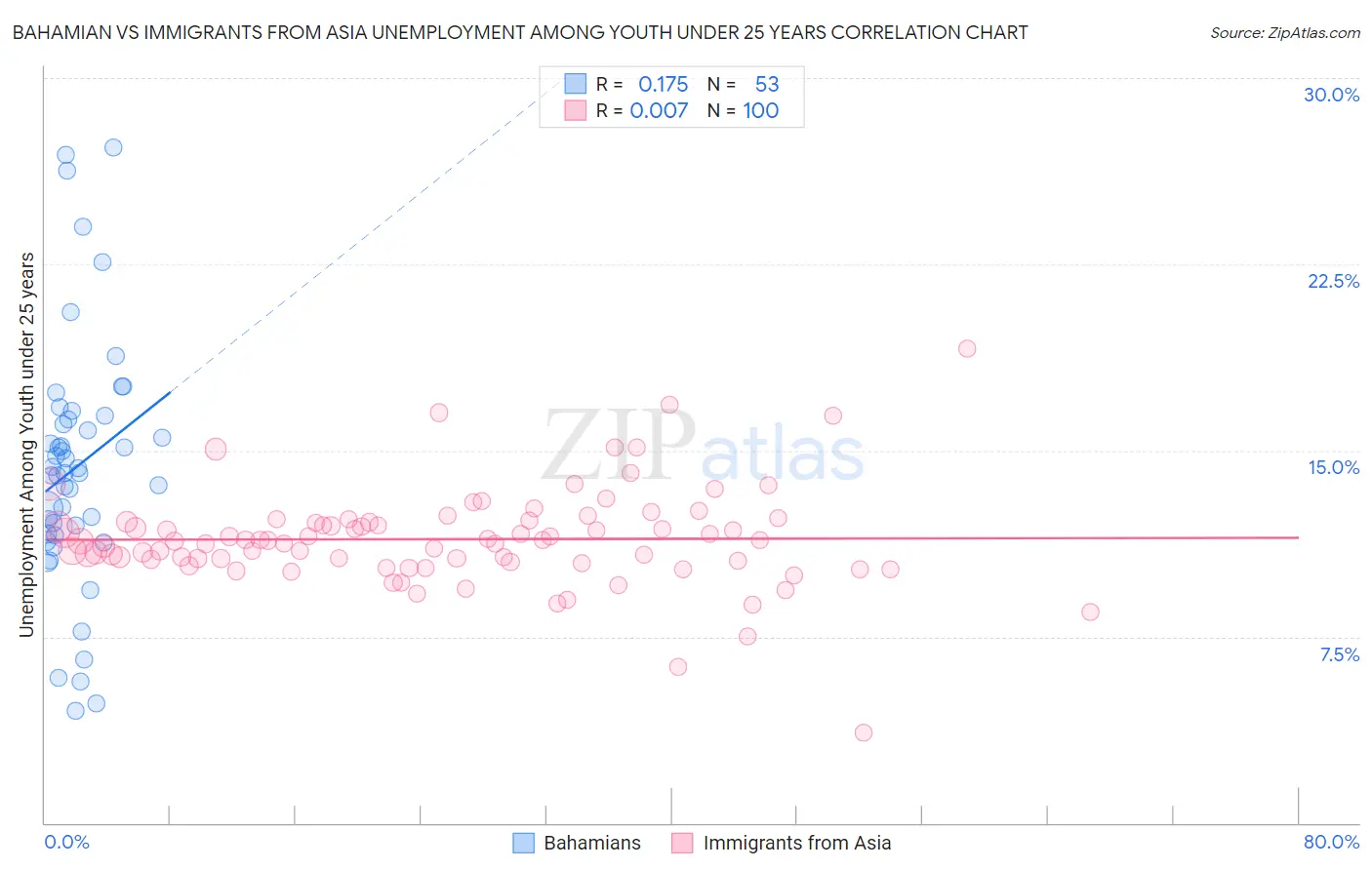 Bahamian vs Immigrants from Asia Unemployment Among Youth under 25 years