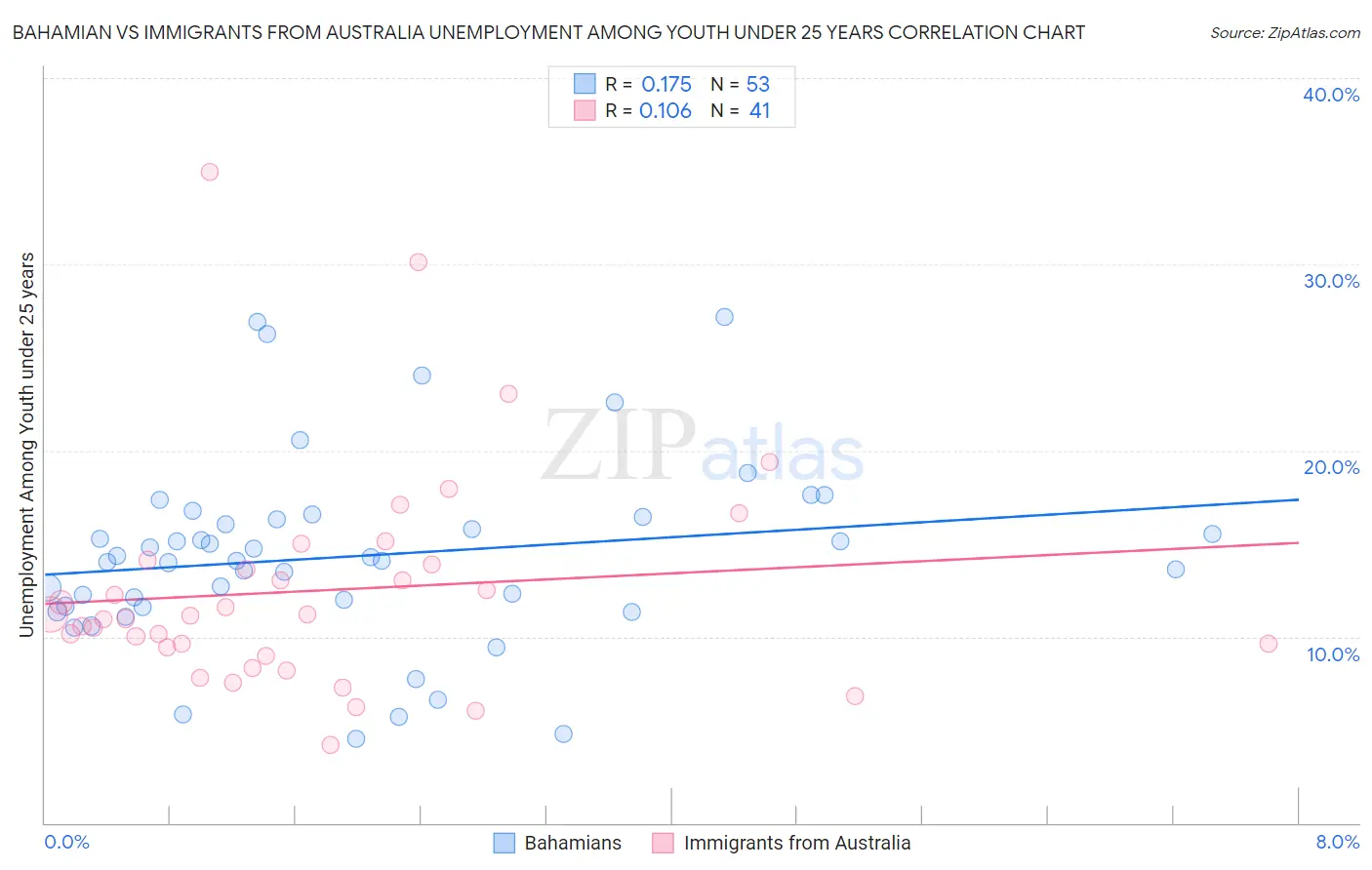 Bahamian vs Immigrants from Australia Unemployment Among Youth under 25 years