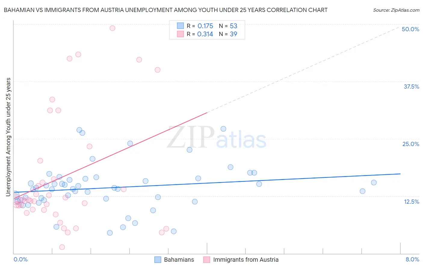 Bahamian vs Immigrants from Austria Unemployment Among Youth under 25 years