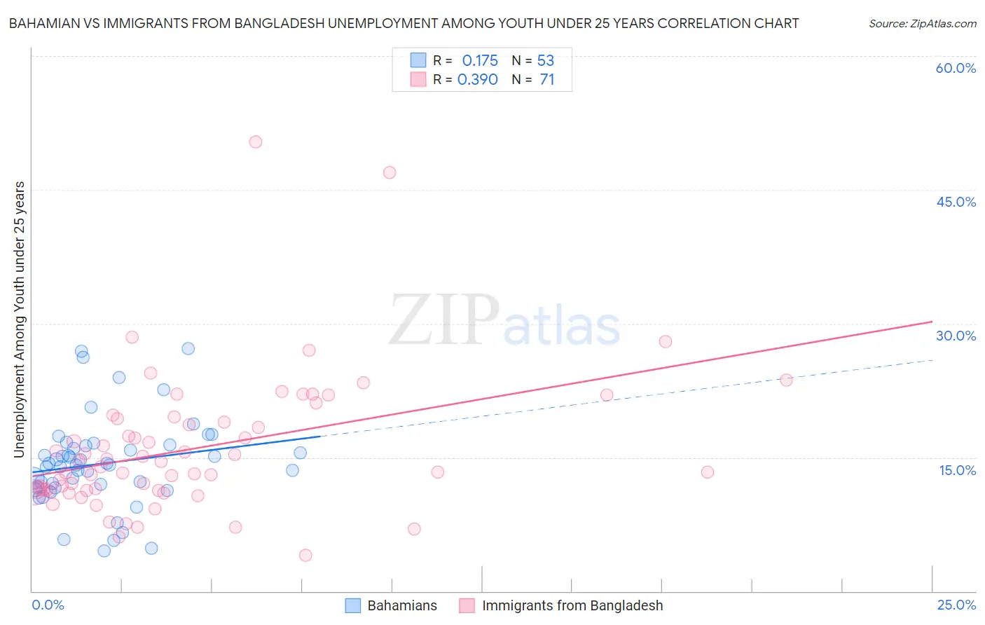 Bahamian vs Immigrants from Bangladesh Unemployment Among Youth under 25 years