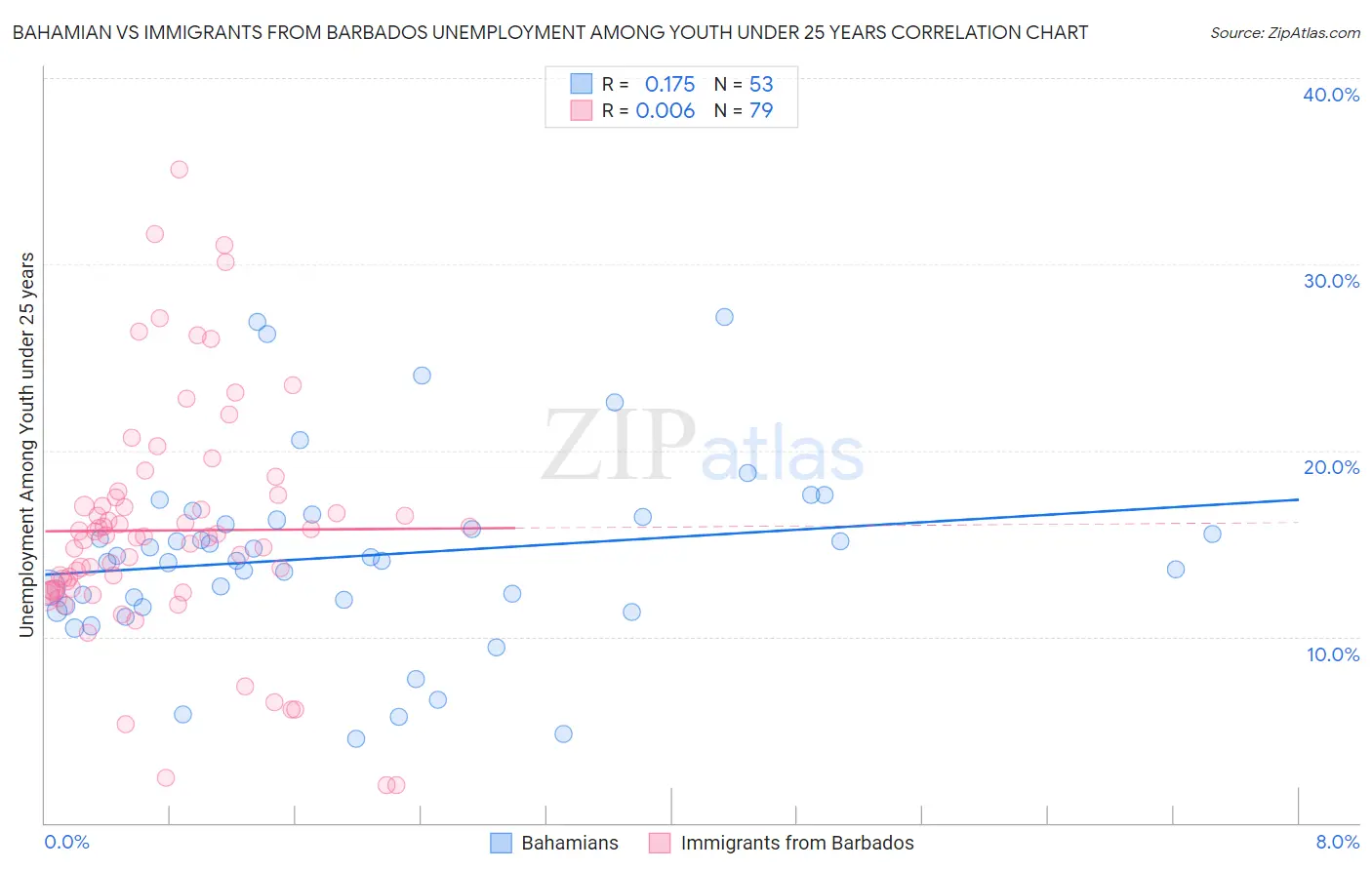 Bahamian vs Immigrants from Barbados Unemployment Among Youth under 25 years