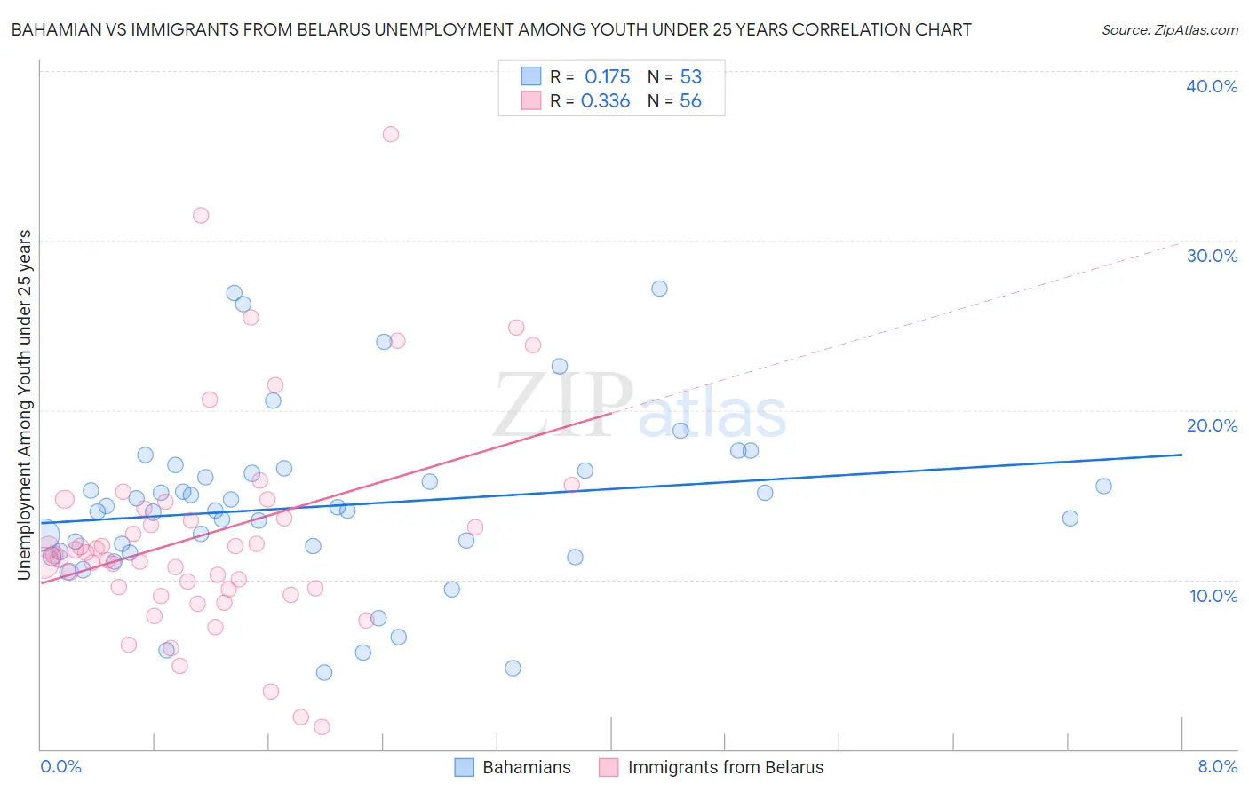 Bahamian vs Immigrants from Belarus Unemployment Among Youth under 25 years