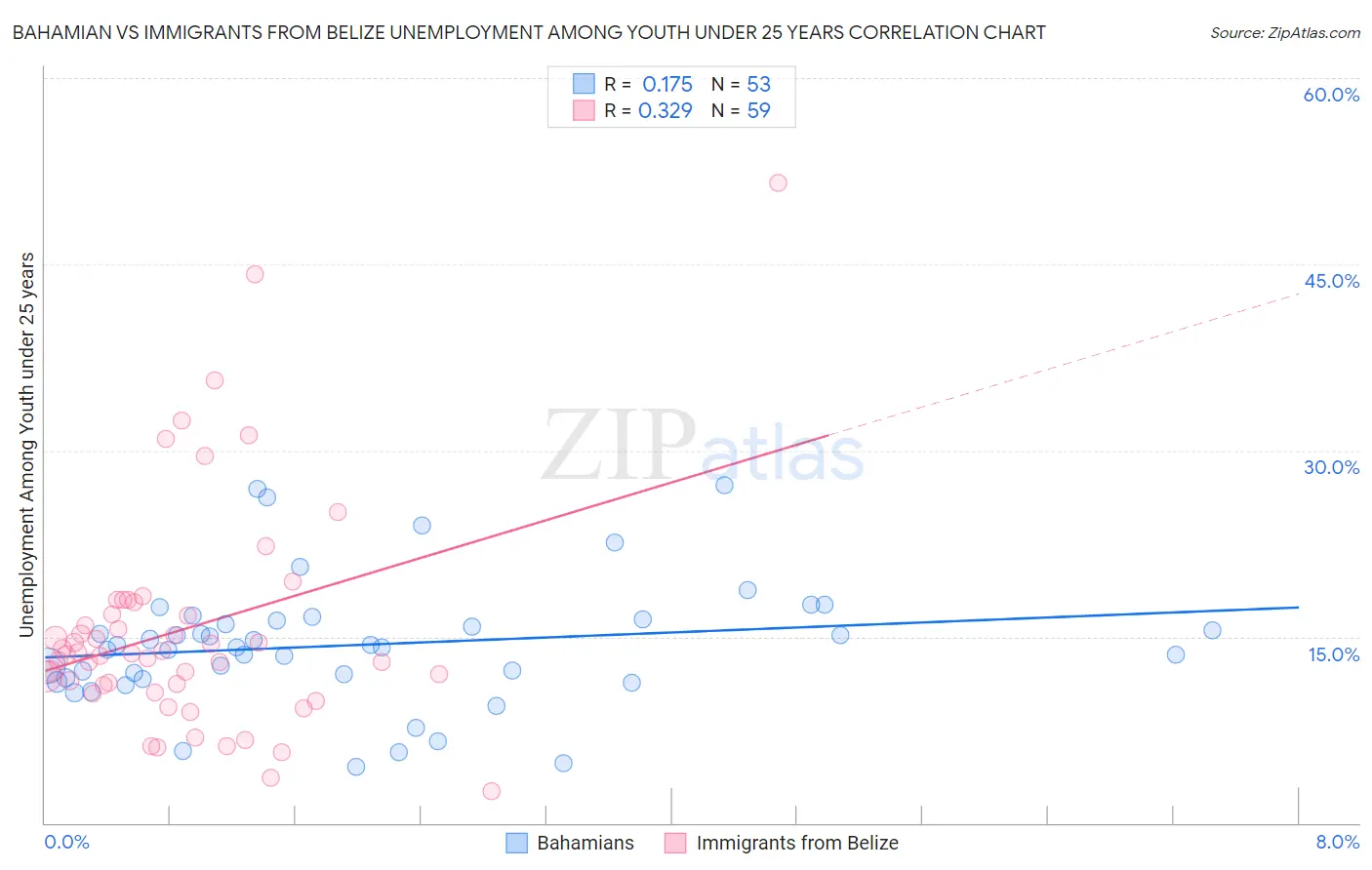 Bahamian vs Immigrants from Belize Unemployment Among Youth under 25 years