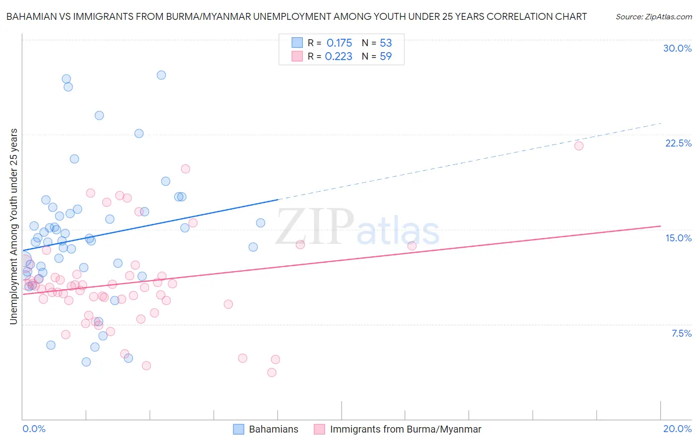 Bahamian vs Immigrants from Burma/Myanmar Unemployment Among Youth under 25 years