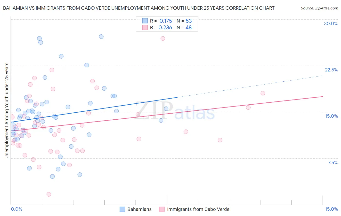 Bahamian vs Immigrants from Cabo Verde Unemployment Among Youth under 25 years