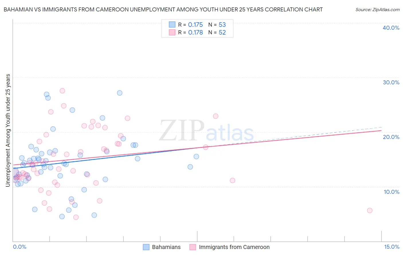 Bahamian vs Immigrants from Cameroon Unemployment Among Youth under 25 years