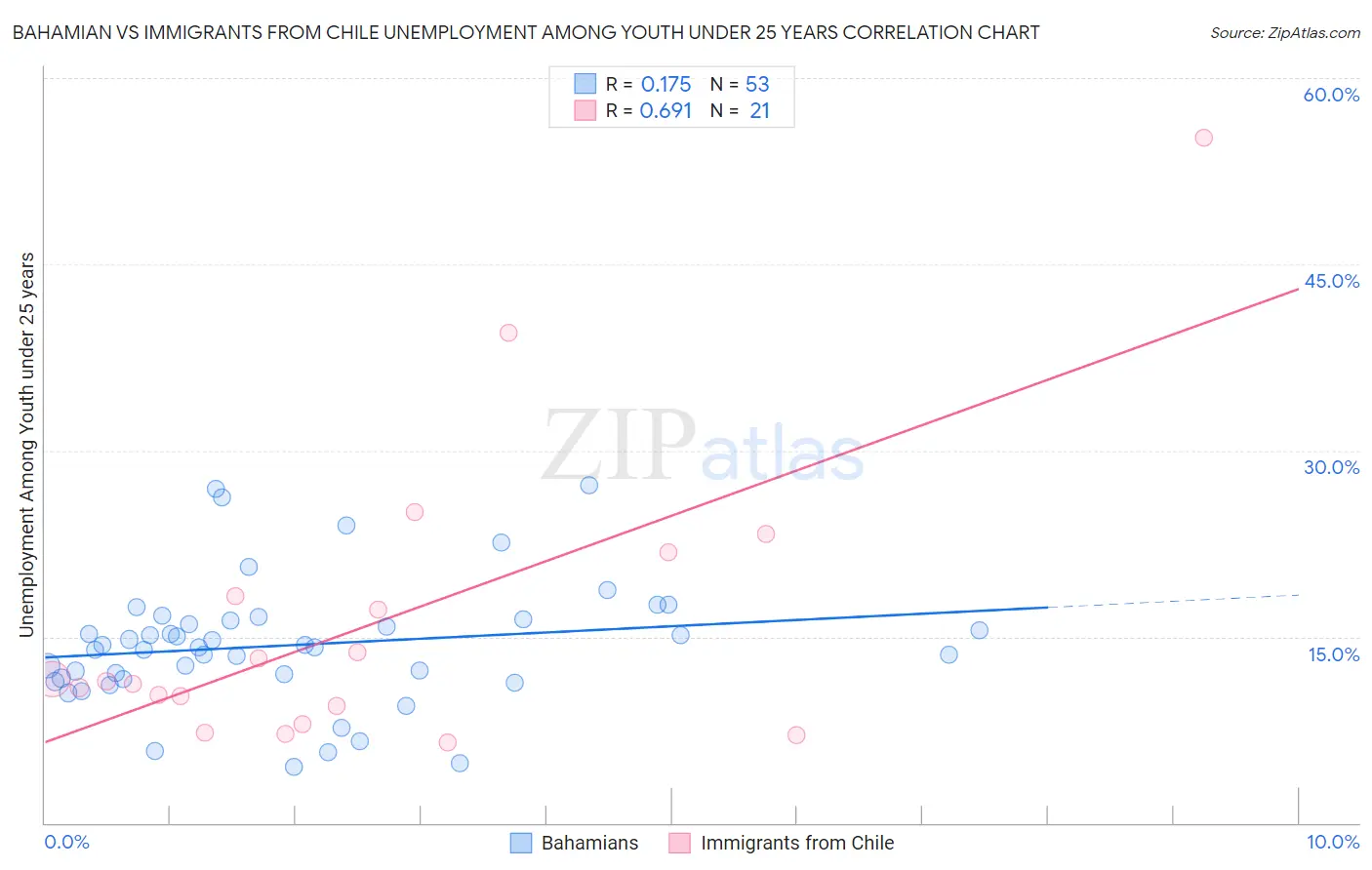 Bahamian vs Immigrants from Chile Unemployment Among Youth under 25 years