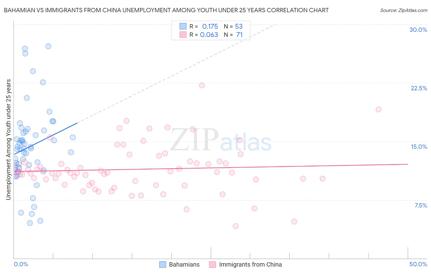 Bahamian vs Immigrants from China Unemployment Among Youth under 25 years