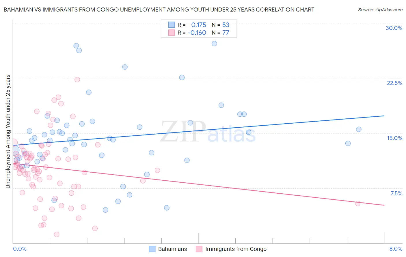 Bahamian vs Immigrants from Congo Unemployment Among Youth under 25 years