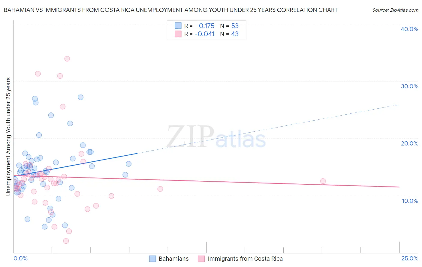Bahamian vs Immigrants from Costa Rica Unemployment Among Youth under 25 years