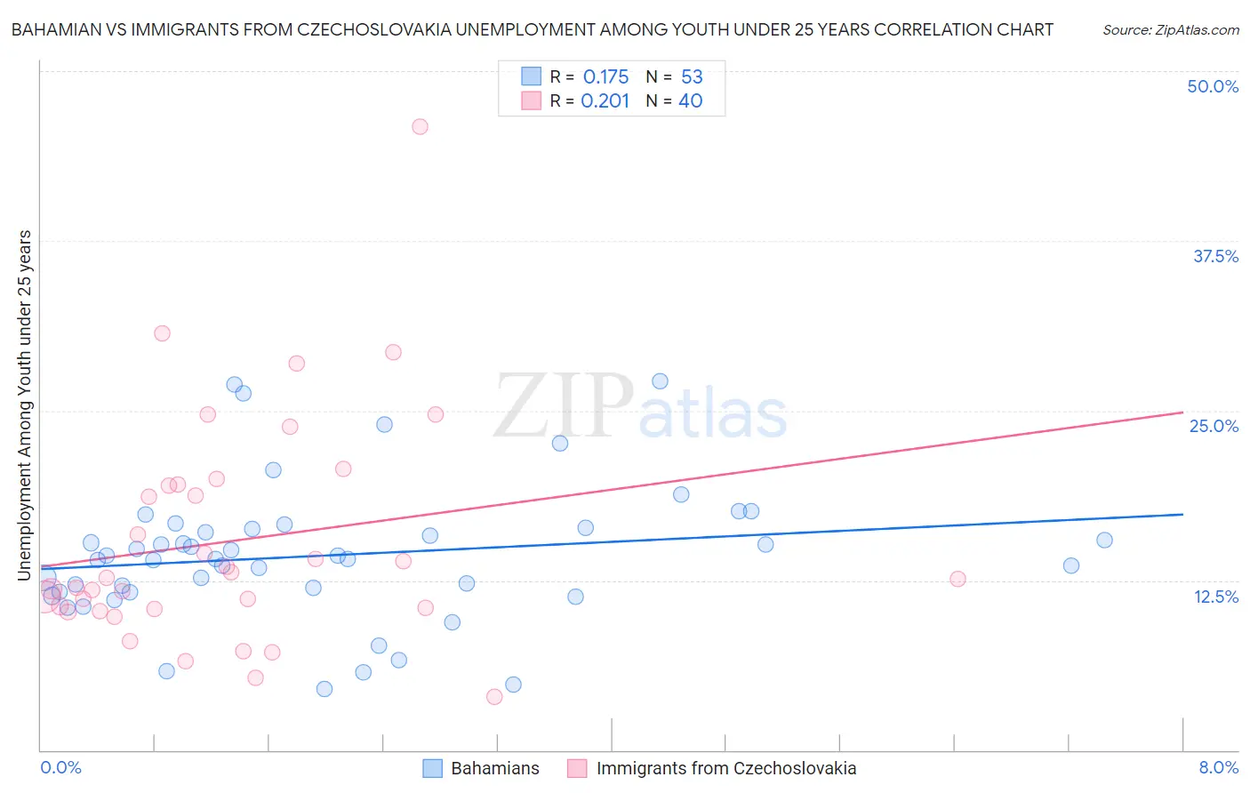 Bahamian vs Immigrants from Czechoslovakia Unemployment Among Youth under 25 years