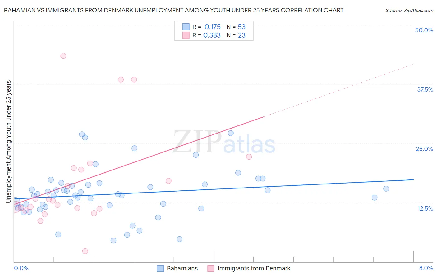 Bahamian vs Immigrants from Denmark Unemployment Among Youth under 25 years