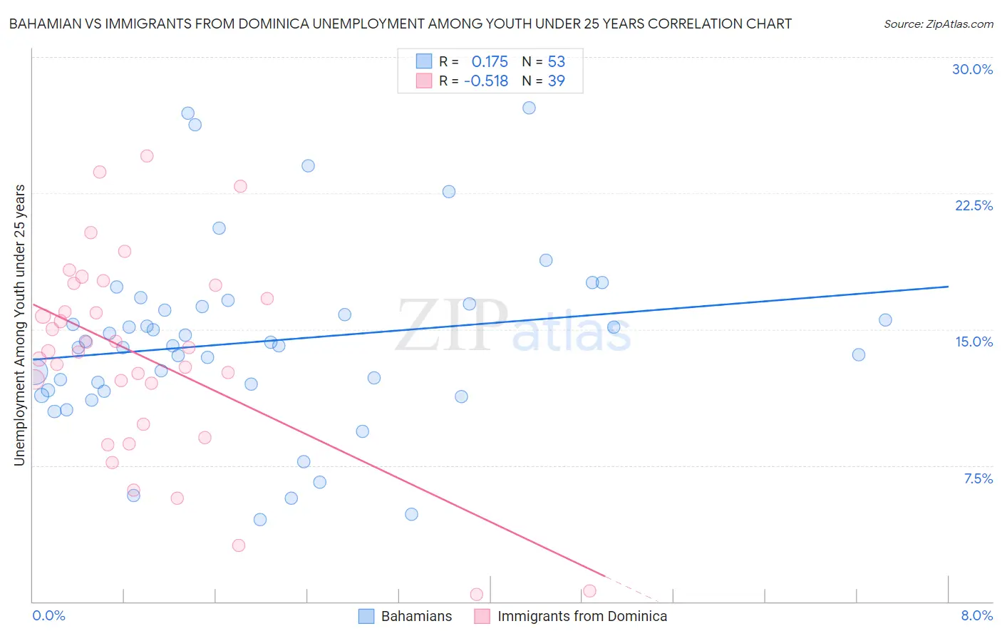 Bahamian vs Immigrants from Dominica Unemployment Among Youth under 25 years