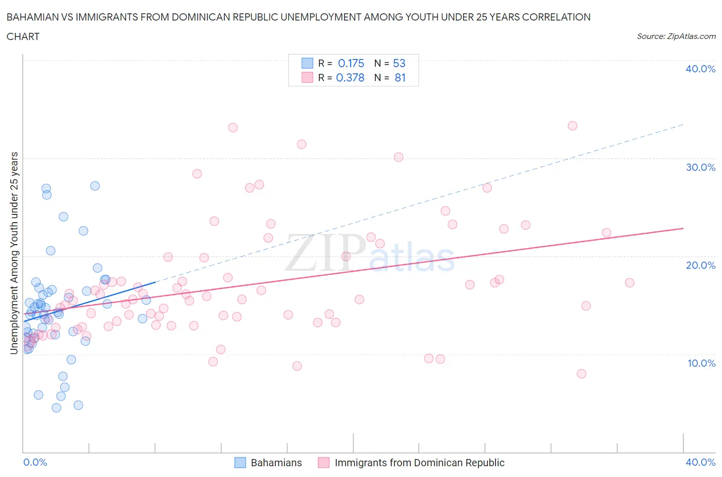 Bahamian vs Immigrants from Dominican Republic Unemployment Among Youth under 25 years