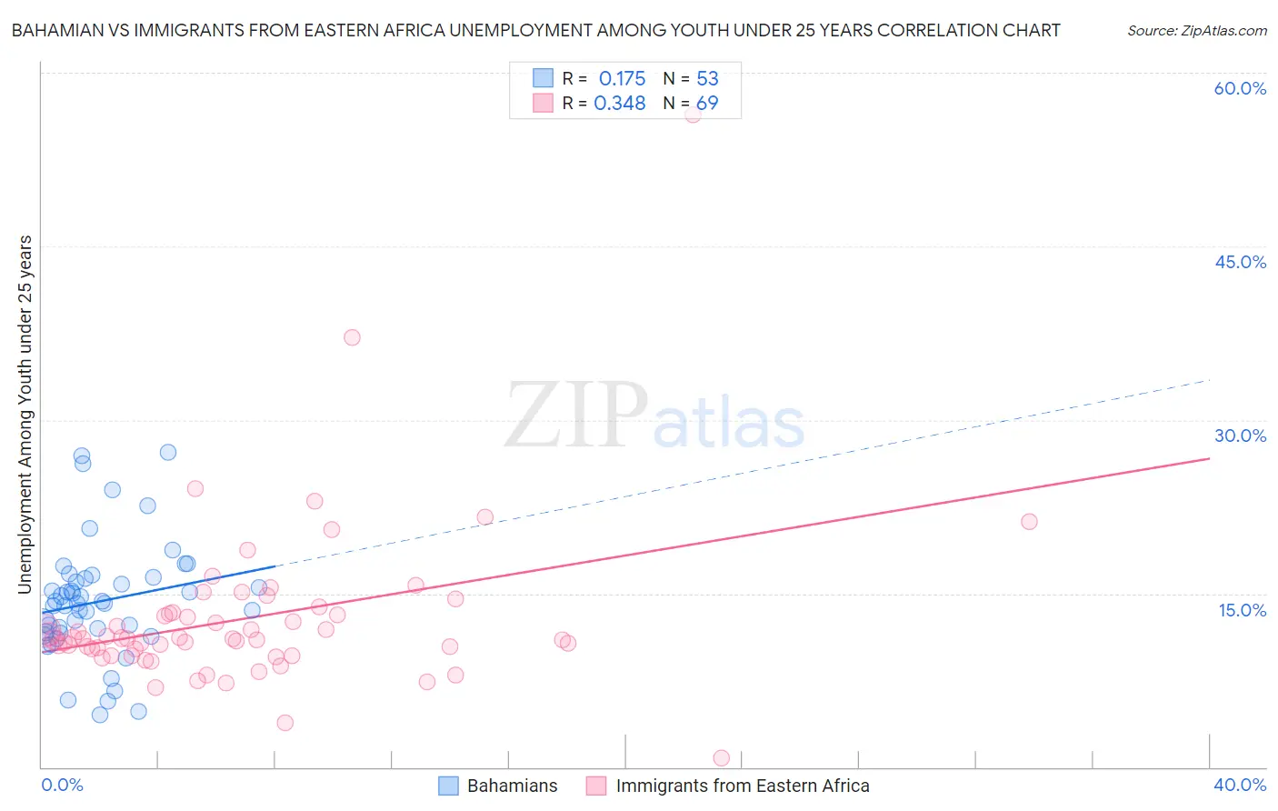 Bahamian vs Immigrants from Eastern Africa Unemployment Among Youth under 25 years