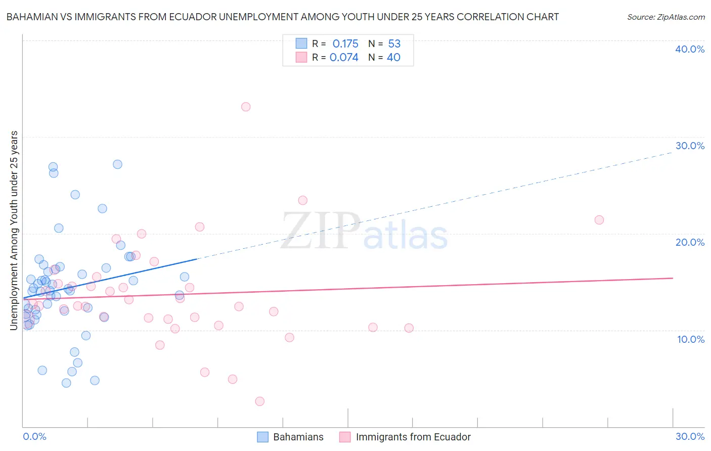 Bahamian vs Immigrants from Ecuador Unemployment Among Youth under 25 years