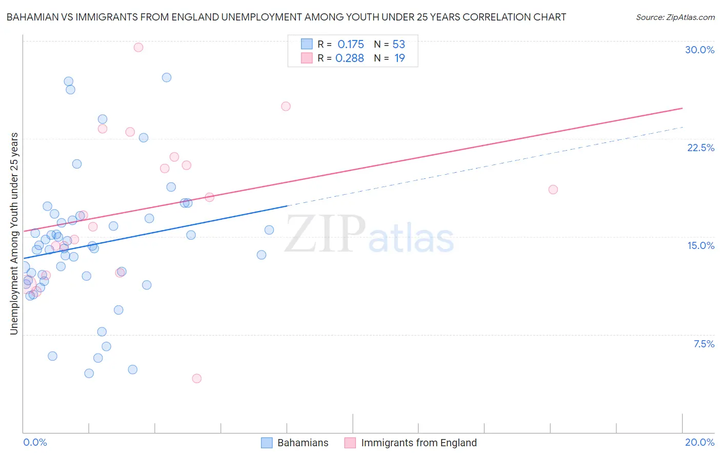 Bahamian vs Immigrants from England Unemployment Among Youth under 25 years