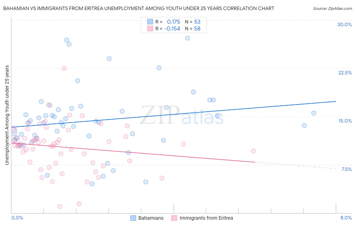 Bahamian vs Immigrants from Eritrea Unemployment Among Youth under 25 years